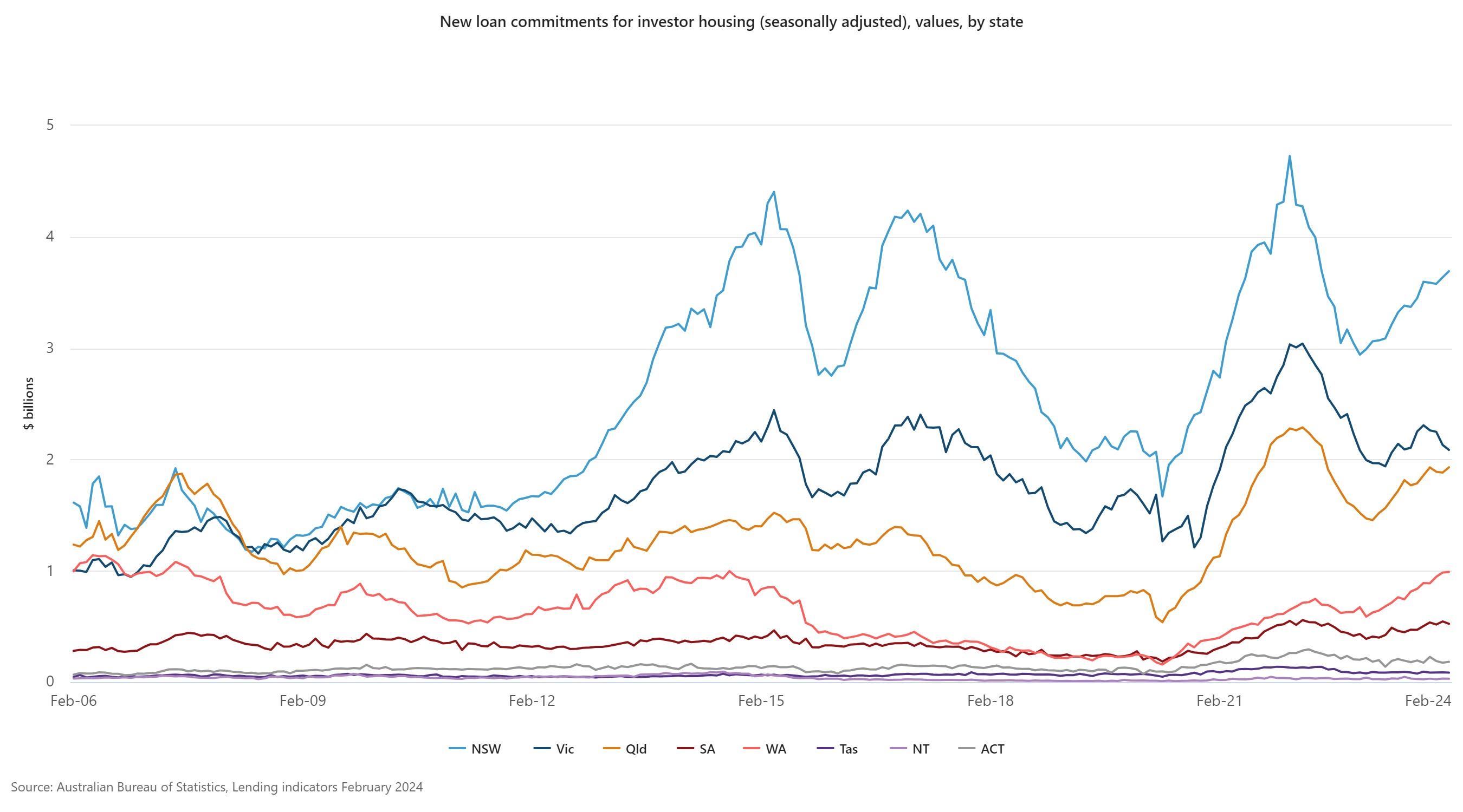 New loan commitments for investor housing (seasonally adjusted), values, by state (1).jpeg