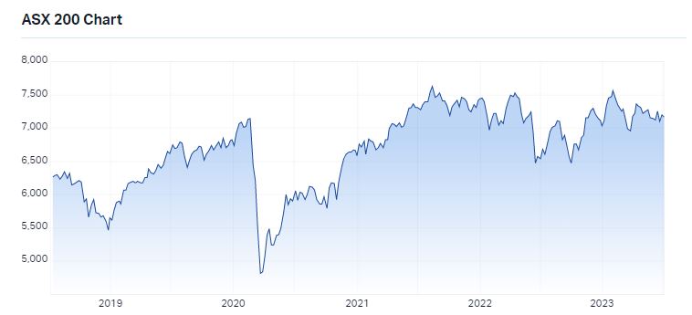 Asx 200 chart.JPG