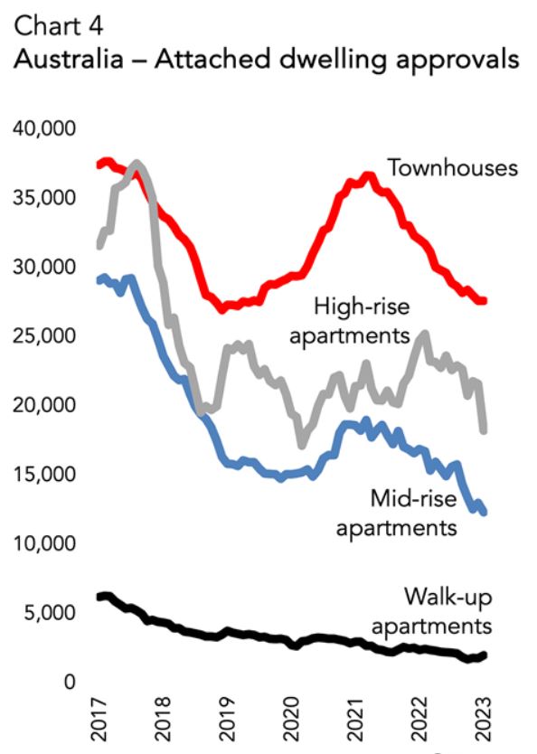 Attached dwelling approvals.JPG