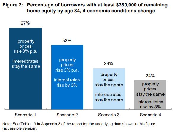 borrowers with 380k equity