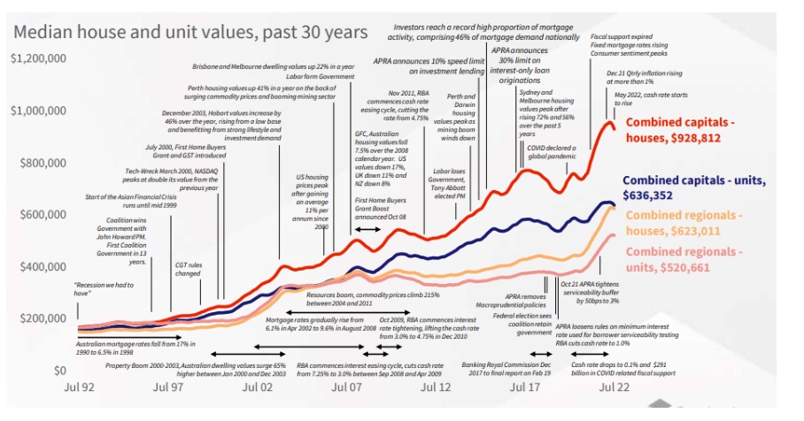 Median house and unit values, past 30 years edit.jpg