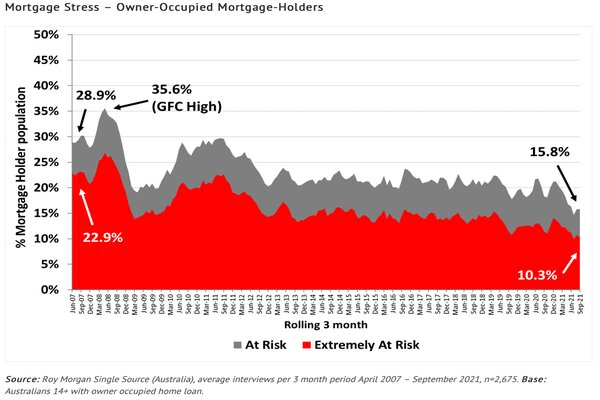 Roy Morgan Mortgage Stress.jpg