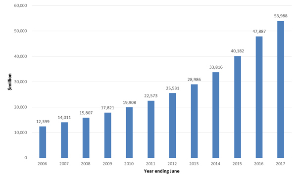 taxation stats