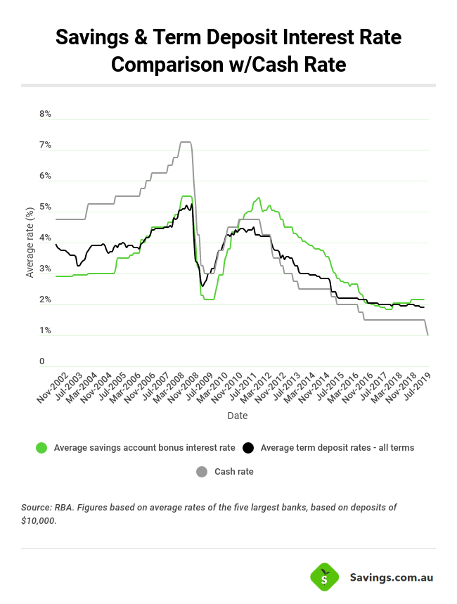 comparison cash rate