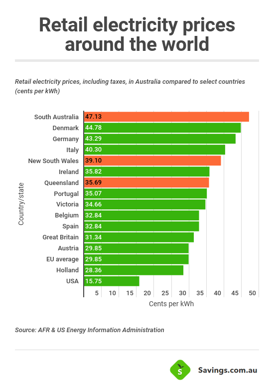 electricity prices