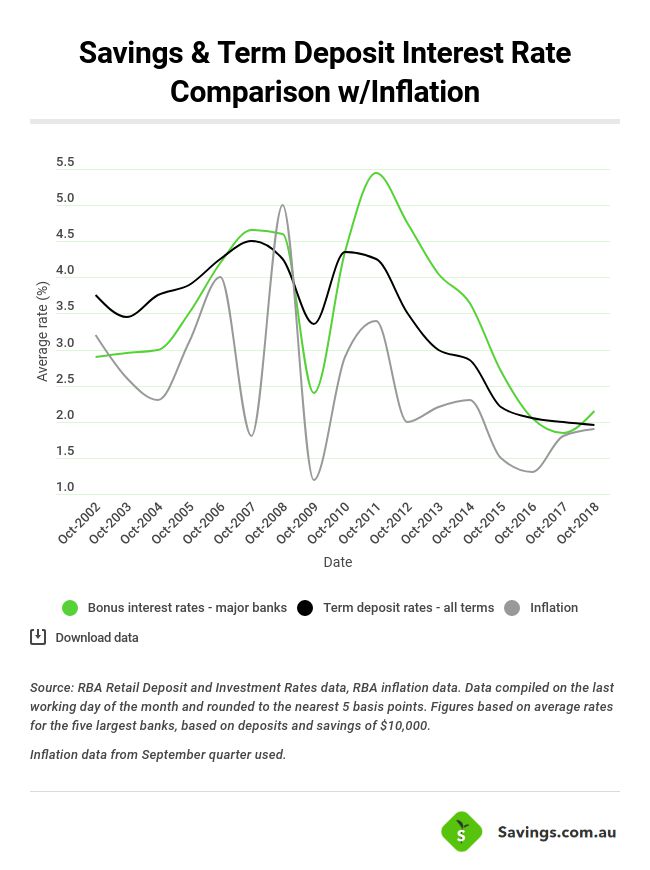 inflation vs SA 3