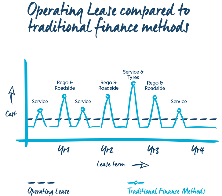 lease vs traditional