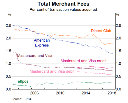 merchant fee