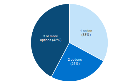 options borrowers want